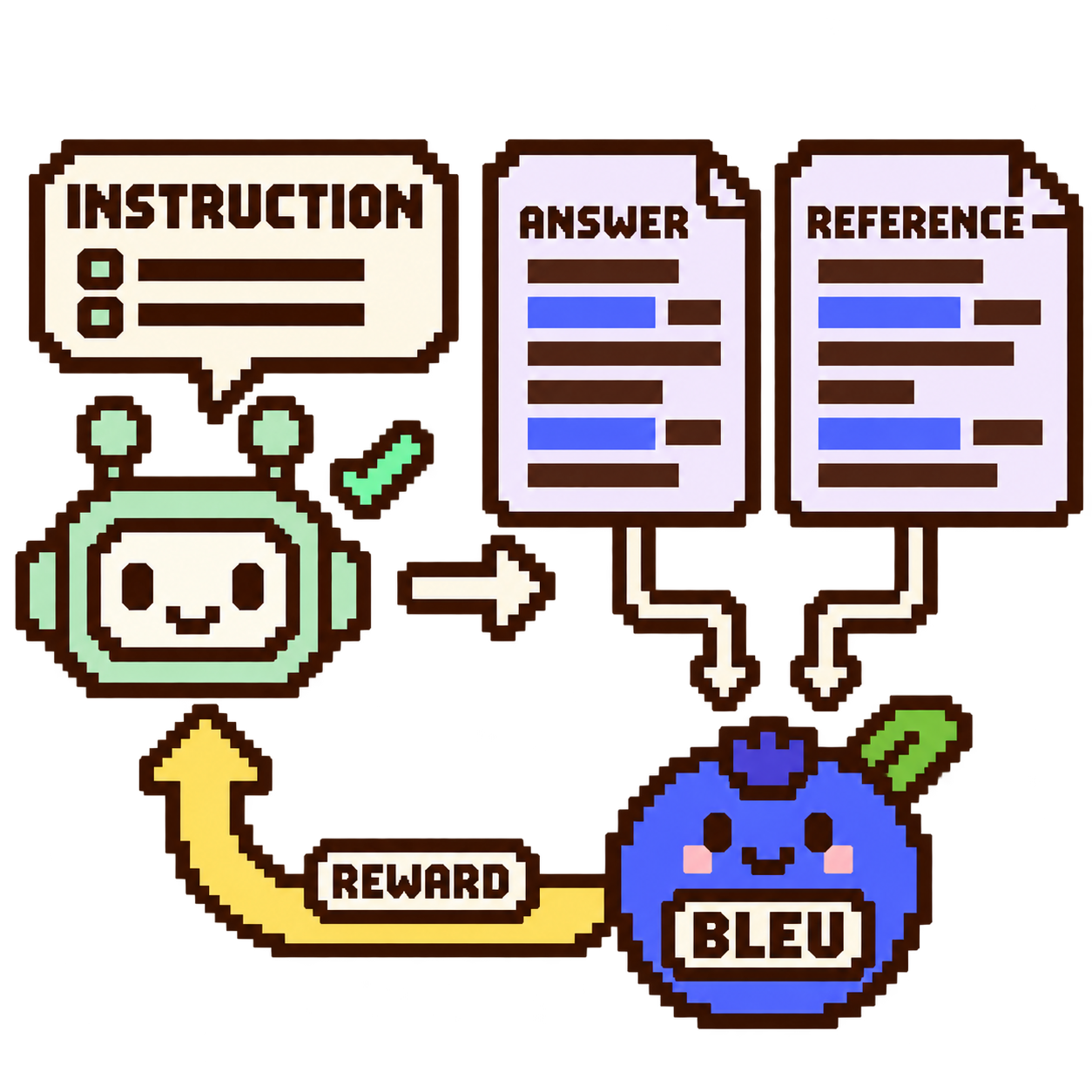 BLEUBERI: comparing an answer with a reference to provide a BLEU reward