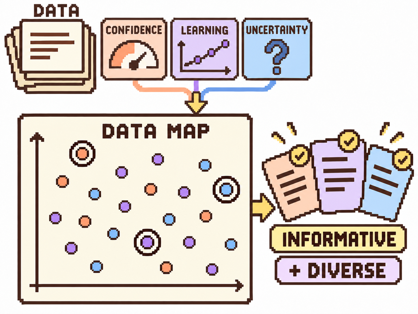 InfoVerse: combining model signals to map data and select informative, diverse examples